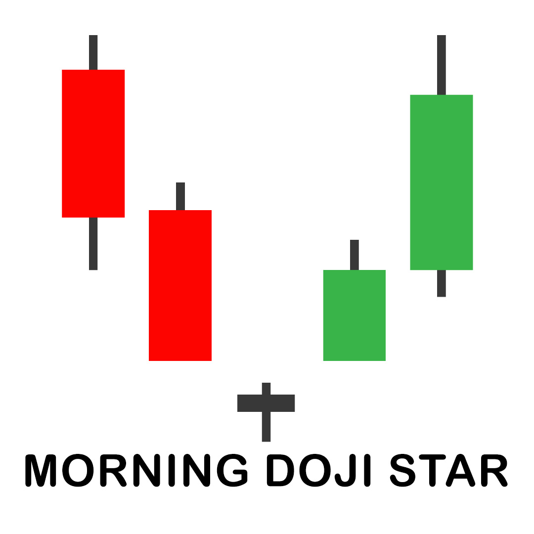 Morning Doji Star Candlestick Pattern
