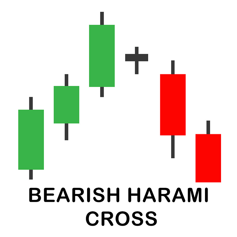 Bearish Harami Cross Candlestick Pattern