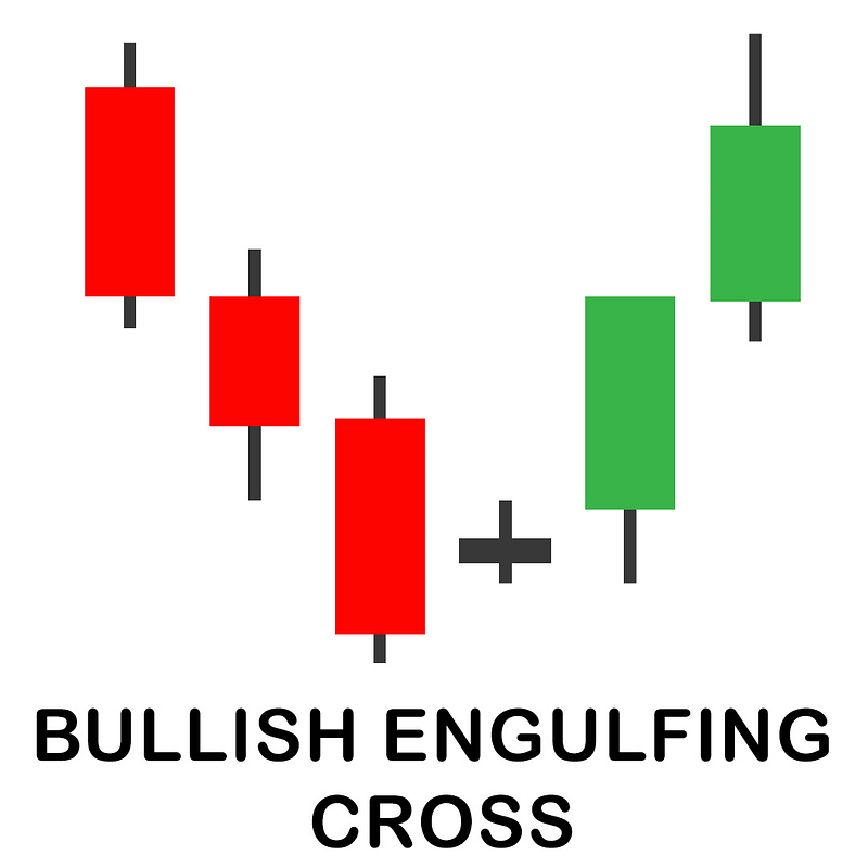 Bullish Engulfing Cross Candlestick Pattern
