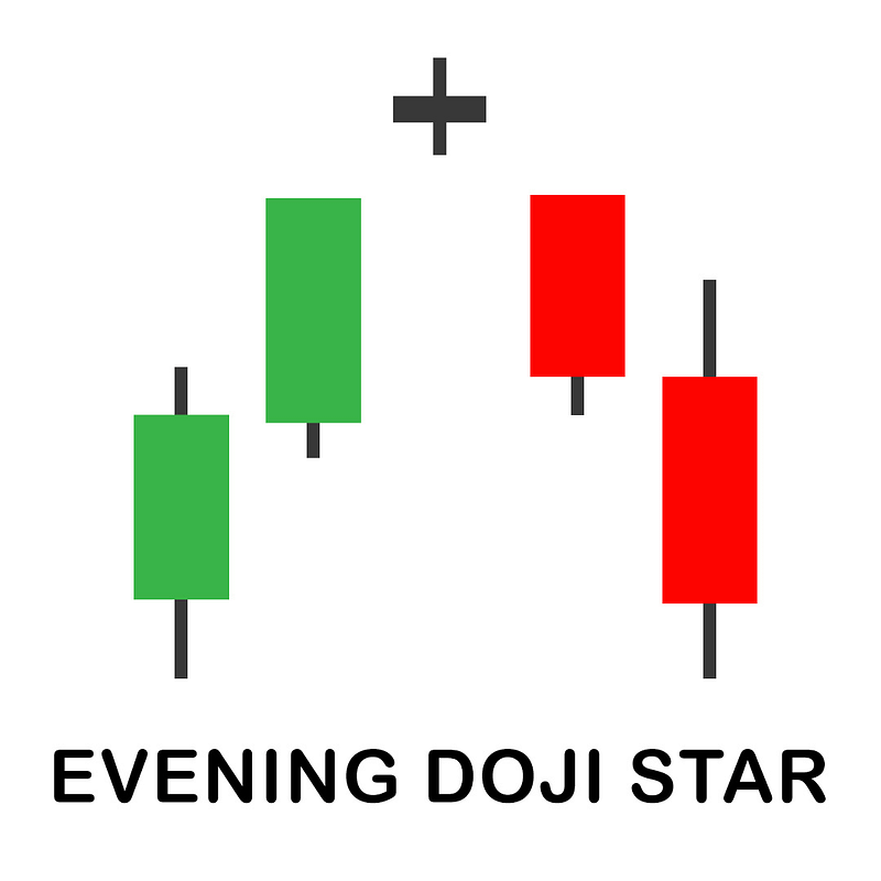 Evening Doji Star Candlestick Pattern