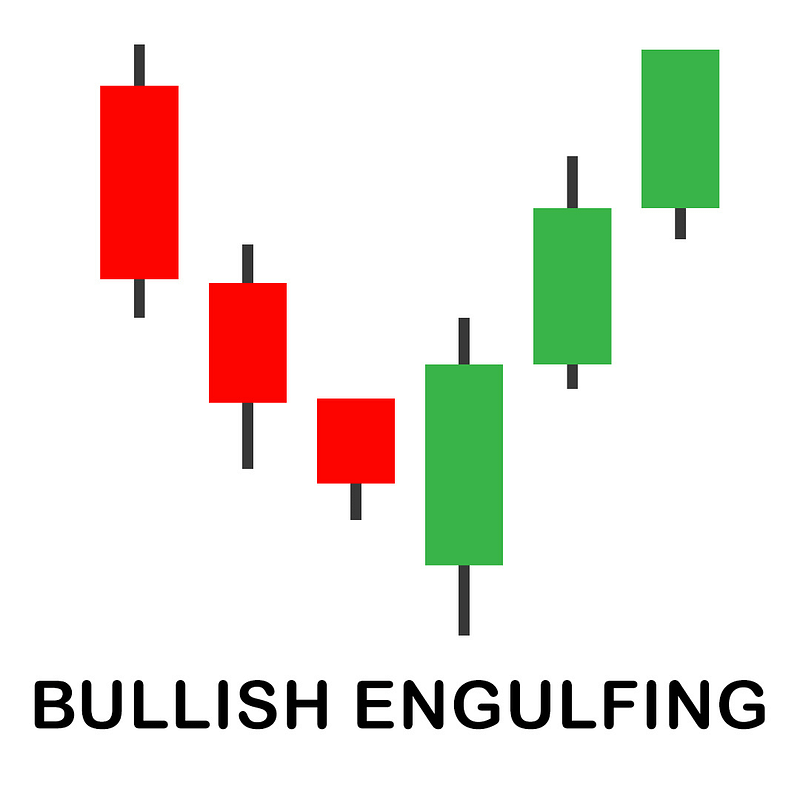 Bullish Engulfing Candlestick Pattern