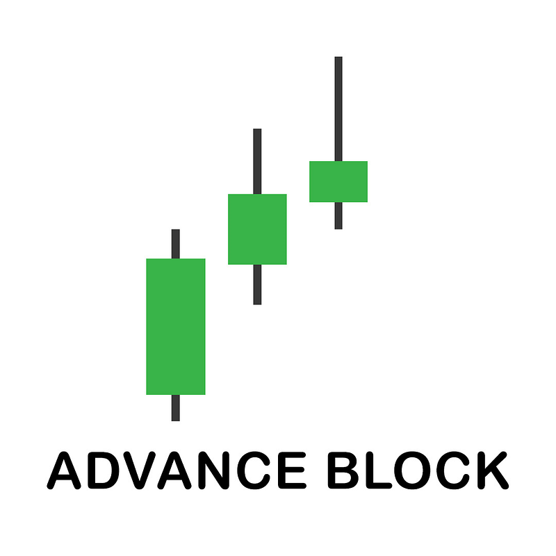 Advance Block Candlestick Pattern