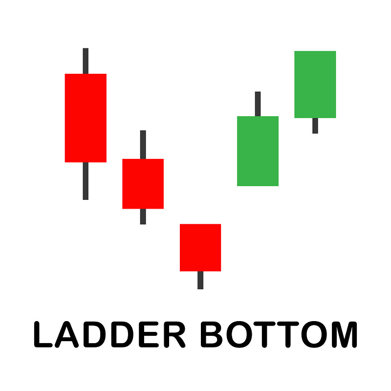 Ladder Bottom Candlestick Pattern