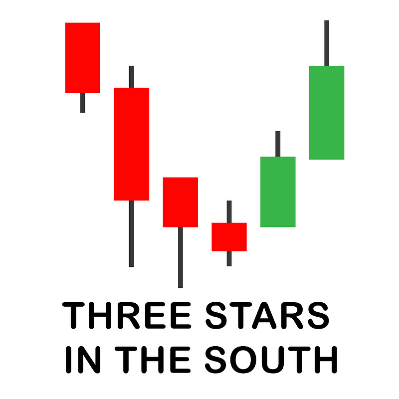Three Stars In The South Candlestick Pattern