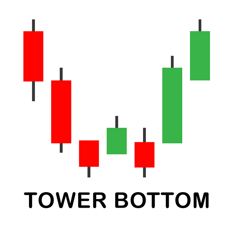 Tower Bottom Candlestick Pattern