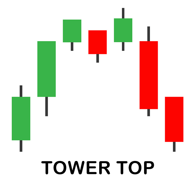 Tower Top Candlestick Pattern