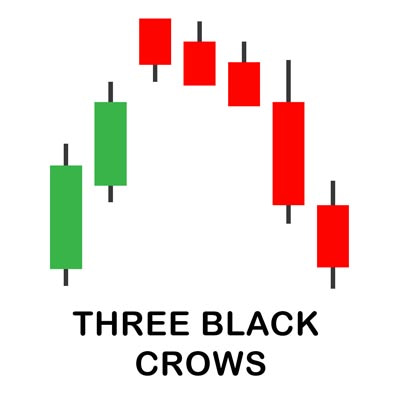 Three Black Crows Candlestick Pattern