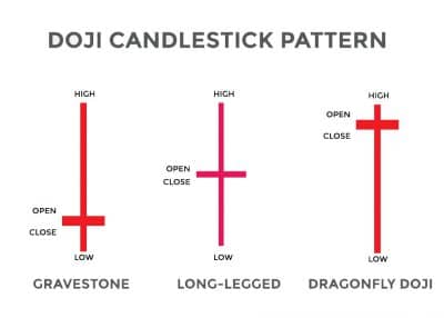 Doji Candlestick Patterns - Gravestone Doji, Long-Legged Doji, Dragonfly Doji